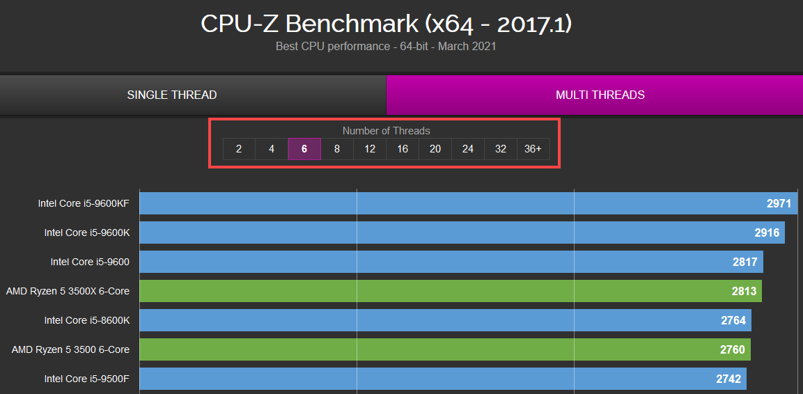 рейтинг benchmark в CPU Z